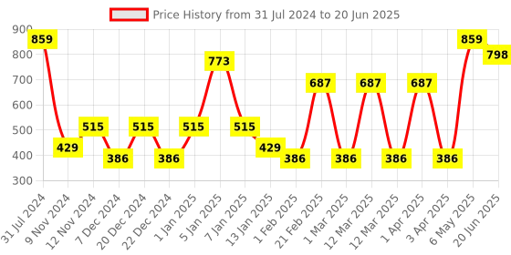myntra.com SPARK WORLD White Cylindrical Shape String Lights spark world Price History Graph from 31 Jul 2024 to 20 Jun 2025