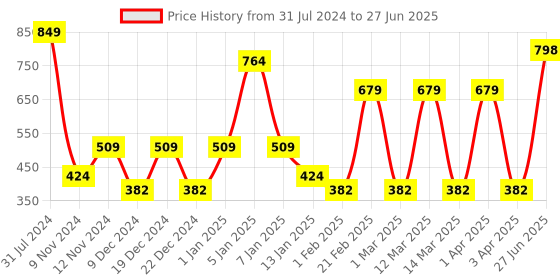 myntra.com SPARK WORLD White Cylindrical Shape String Lights spark world Price History Graph from 31 Jul 2024 to 27 Jun 2025