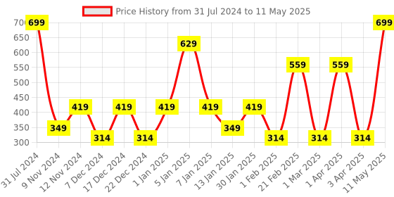 myntra.com SPARK WORLD White Cylindrical Shape String Lights spark world Price History Graph from 31 Jul 2024 to 11 May 2025