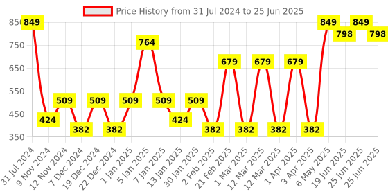 myntra.com SPARK WORLD White Cylindrical Shape String Lights spark world Price History Graph from 31 Jul 2024 to 25 Jun 2025