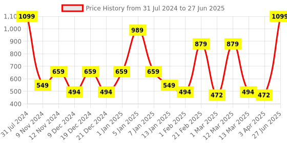 myntra.com SPARK WORLD White Cylindrical Shape String Lights spark world Price History Graph from 31 Jul 2024 to 27 Jun 2025