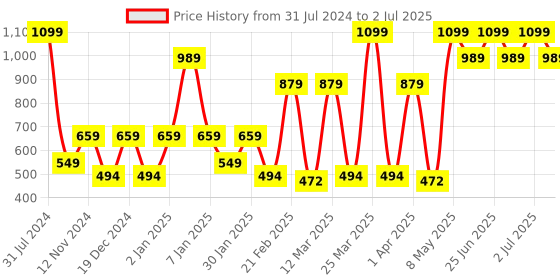 myntra.com SPARK WORLD White Cylindrical Shape Wall Lamp spark world Price History Graph from 31 Jul 2024 to 2 Jul 2025