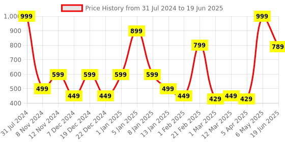 myntra.com SPARK WORLD White Disco Ball Ceiling Lamp spark world Price History Graph from 31 Jul 2024 to 19 Jun 2025