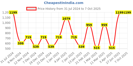 myntra.com SPARK WORLD White Disco Ball Lamp spark world Price History Graph from 31 Jul 2024 to 7 Oct 2025