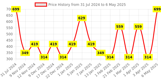 myntra.com SPARK WORLD White Disco Ball String Light spark world Price History Graph from 31 Jul 2024 to 6 May 2025
