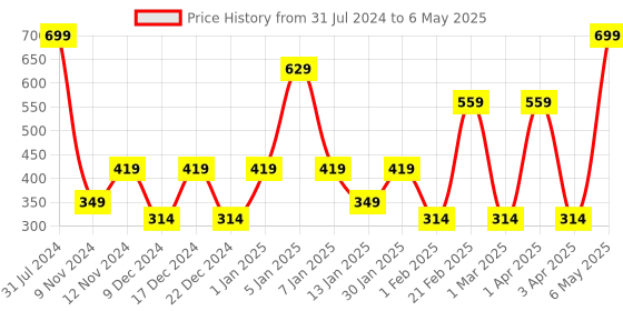 myntra.com SPARK WORLD White Disco Ball String Light spark world Price History Graph from 31 Jul 2024 to 6 May 2025
