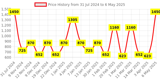 myntra.com SPARK WORLD White Disco Ball String Lights spark world Price History Graph from 31 Jul 2024 to 6 May 2025