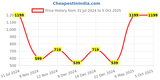 myntra.com SPARK WORLD White Disco Ball String Lights spark world Price History Graph from 31 Jul 2024 to 5 Oct 2025