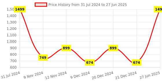 myntra.com SPARK WORLD White Disco Ball String Lights spark world Price History Graph from 31 Jul 2024 to 27 Jun 2025