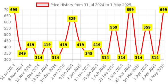 myntra.com SPARK WORLD White Disco Ball Wall Lamp spark world Price History Graph from 31 Jul 2024 to 1 May 2025