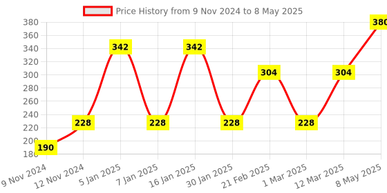 myntra.com SPARK WORLD White Flower Shape String Lights spark world Price History Graph from 9 Nov 2024 to 8 May 2025
