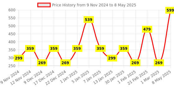myntra.com SPARK WORLD White Flower Shape String Lights spark world Price History Graph from 9 Nov 2024 to 8 May 2025