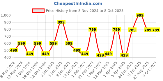 myntra.com SPARK WORLD White Glass Spherical  Self Assembly Smart Light spark world Price History Graph from 8 Nov 2024 to 8 Oct 2025