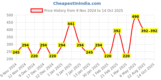 myntra.com SPARK WORLD White Glass Spherical  Self Assembly Smart Light spark world Price History Graph from 9 Nov 2024 to 14 Oct 2025