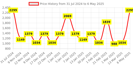 myntra.com SPARK WORLD White LED Star-Shaped String Lights spark world Price History Graph from 31 Jul 2024 to 6 May 2025