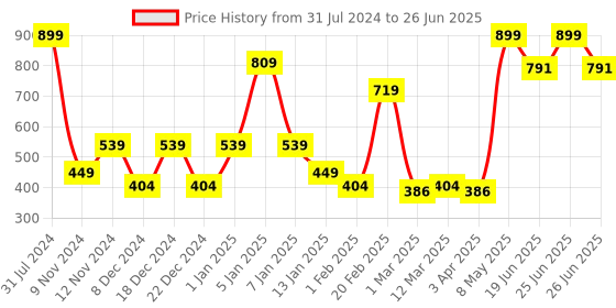 myntra.com SPARK WORLD White LED String Lights spark world Price History Graph from 31 Jul 2024 to 26 Jun 2025