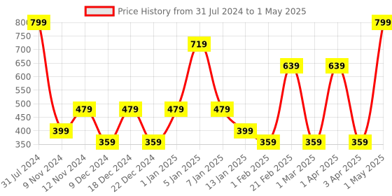 myntra.com SPARK WORLD White LED String Lights spark world Price History Graph from 31 Jul 2024 to 1 May 2025