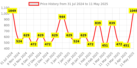 myntra.com SPARK WORLD White LED String Lights spark world Price History Graph from 31 Jul 2024 to 11 May 2025
