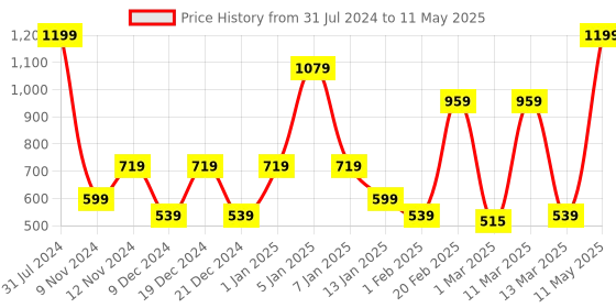 myntra.com SPARK WORLD White LED String Lights spark world Price History Graph from 31 Jul 2024 to 11 May 2025