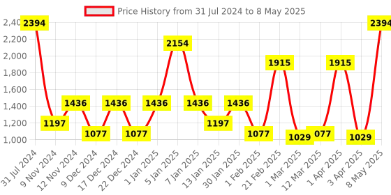 myntra.com SPARK WORLD White LED String Lights spark world Price History Graph from 31 Jul 2024 to 8 May 2025