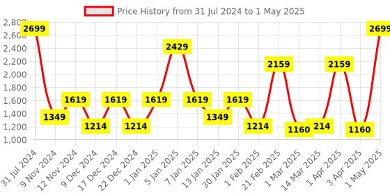 myntra.com SPARK WORLD White LED String Lights spark world Price History Graph from 31 Jul 2024 to 1 May 2025