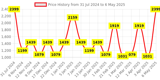 myntra.com SPARK WORLD White LED String Lights spark world Price History Graph from 31 Jul 2024 to 6 May 2025
