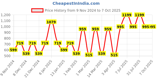 myntra.com SPARK WORLD White Metal Rectangle Shaped Wall Lamp spark world Price History Graph from 9 Nov 2024 to 7 Oct 2025