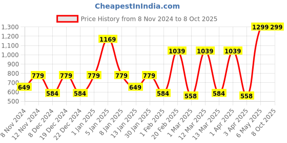 myntra.com SPARK WORLD White Metal Spherical Shaped Wall Lamp spark world Price History Graph from 8 Nov 2024 to 7 Oct 2025
