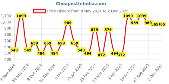 myntra.com SPARK WORLD White Metal Square Shaped Outdoor Lamp spark world Price History Graph from 8 Nov 2024 to 1 Dec 2025