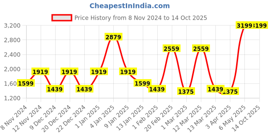 myntra.com SPARK WORLD White Metal Textured Rectangle Outdoor Lamp spark world Price History Graph from 8 Nov 2024 to 13 Oct 2025