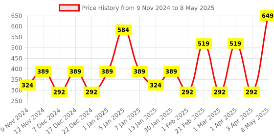 myntra.com SPARK WORLD White Photo Clip Shape String Lights spark world Price History Graph from 9 Nov 2024 to 8 May 2025