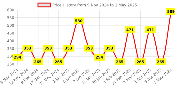 myntra.com SPARK WORLD White Photo Clip Shape String Lights spark world Price History Graph from 9 Nov 2024 to 1 May 2025
