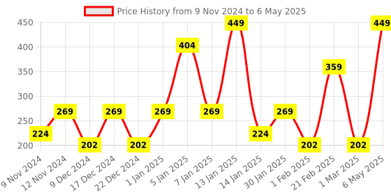 myntra.com SPARK WORLD White Photo Clip Shape String Lights spark world Price History Graph from 9 Nov 2024 to 6 May 2025
