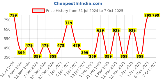 myntra.com SPARK WORLD White Photo Clip String Lights spark world Price History Graph from 31 Jul 2024 to 6 Oct 2025