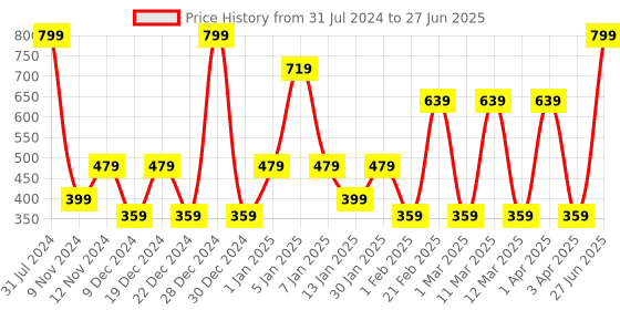 myntra.com SPARK WORLD White Photo-Clip String Lights spark world Price History Graph from 31 Jul 2024 to 27 Jun 2025