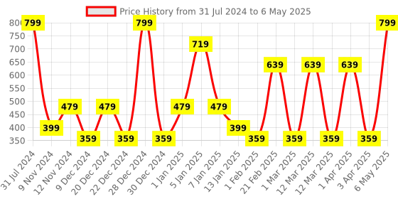 myntra.com SPARK WORLD White Photo-Clip String Lights spark world Price History Graph from 31 Jul 2024 to 6 May 2025