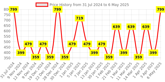 myntra.com SPARK WORLD White Photo Clip String Lights spark world Price History Graph from 31 Jul 2024 to 6 May 2025