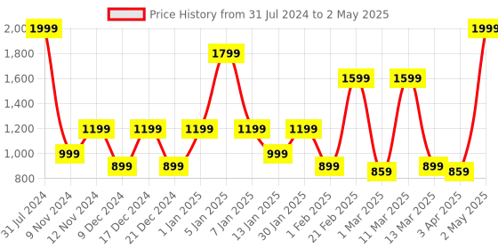 myntra.com SPARK WORLD White Photo Clip String Lights spark world Price History Graph from 31 Jul 2024 to 2 May 2025