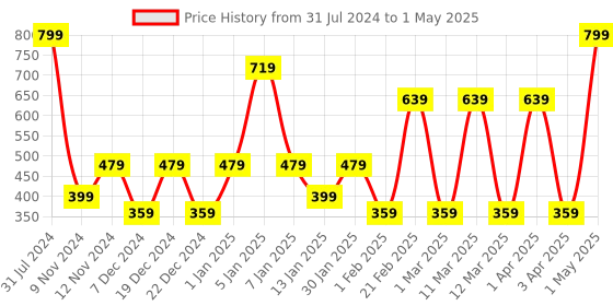 myntra.com SPARK WORLD White Photo Shape String Lights spark world Price History Graph from 31 Jul 2024 to 1 May 2025