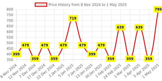 myntra.com SPARK WORLD White Quirky Abstract Shaped Ceiling Lamp spark world Price History Graph from 8 Nov 2024 to 1 May 2025