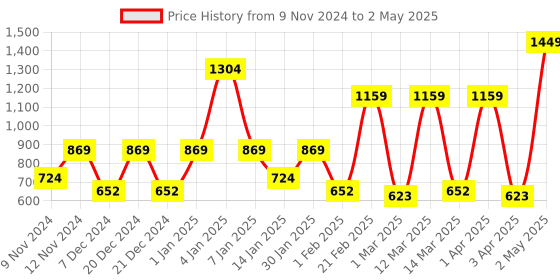 myntra.com SPARK WORLD White Quirky Abstract Shaped Wall Lamp spark world Price History Graph from 9 Nov 2024 to 2 May 2025