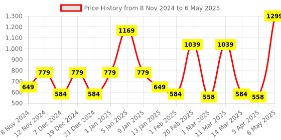 myntra.com SPARK WORLD White Quirky Ceiling Lamp spark world Price History Graph from 8 Nov 2024 to 6 May 2025