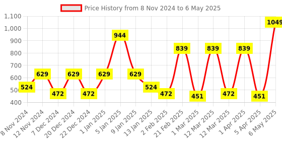 myntra.com SPARK WORLD White Quirky Ceiling Lamp spark world Price History Graph from 8 Nov 2024 to 6 May 2025