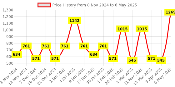 myntra.com SPARK WORLD White Quirky Ceiling Lamp spark world Price History Graph from 8 Nov 2024 to 6 May 2025