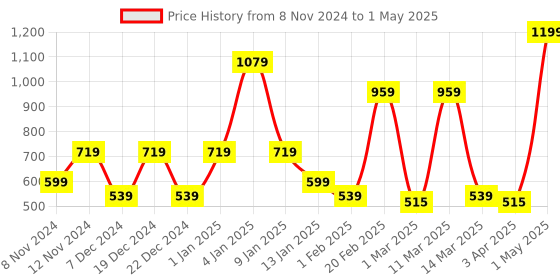 myntra.com SPARK WORLD White Quirky Ceiling Lamp spark world Price History Graph from 8 Nov 2024 to 1 May 2025