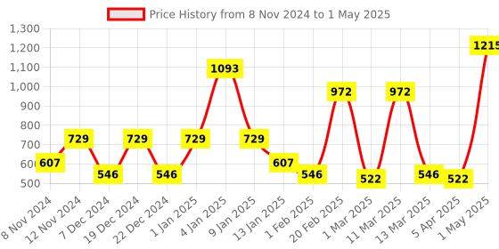 myntra.com SPARK WORLD White Quirky Ceiling Lamp spark world Price History Graph from 8 Nov 2024 to 1 May 2025