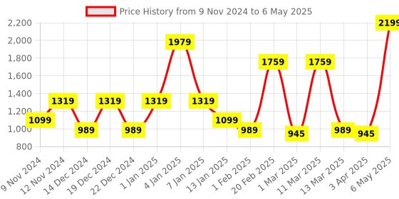 myntra.com SPARK WORLD White Quirky Ceiling Lamp spark world Price History Graph from 9 Nov 2024 to 6 May 2025