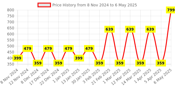 myntra.com SPARK WORLD White Quirky Spherical Ceiling Lamp spark world Price History Graph from 8 Nov 2024 to 6 May 2025
