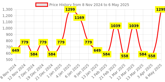 myntra.com SPARK WORLD White Quirky Spherical Ceiling Lamp spark world Price History Graph from 8 Nov 2024 to 6 May 2025