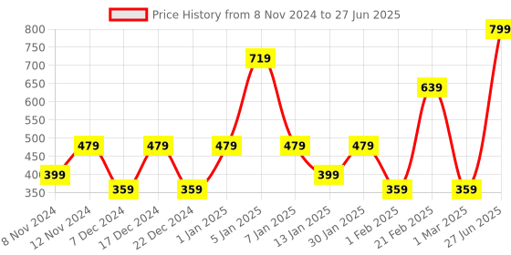 myntra.com SPARK WORLD White Quirky Spherical Shaped Ceiling Lamp spark world Price History Graph from 8 Nov 2024 to 27 Jun 2025